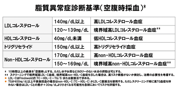 脂質異常症 高脂血症 さいとう内科 循環器クリニック