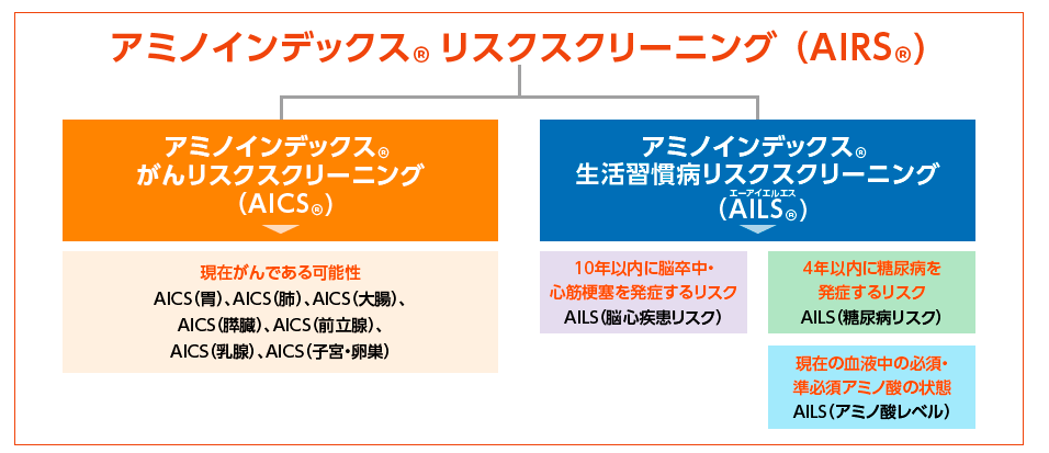 アミノインデックス さいとう内科 循環器クリニック