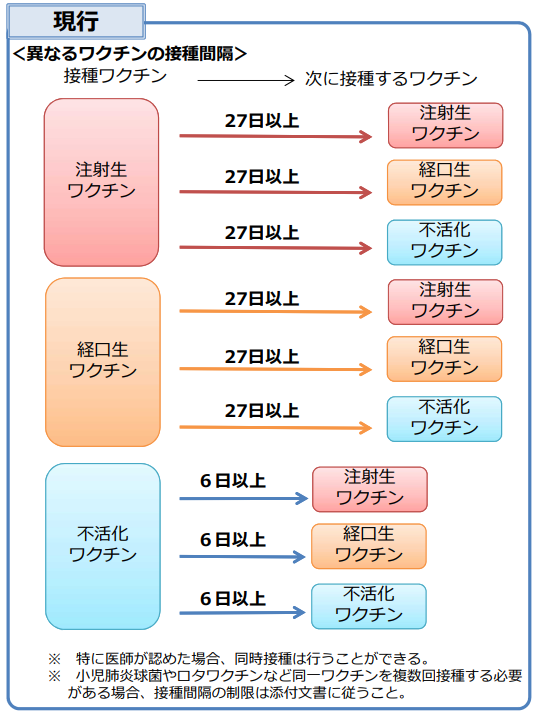 ワクチンの接種間隔が変更されます さいとう内科 循環器クリニック
