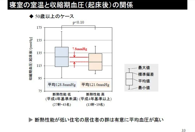 標準 血圧